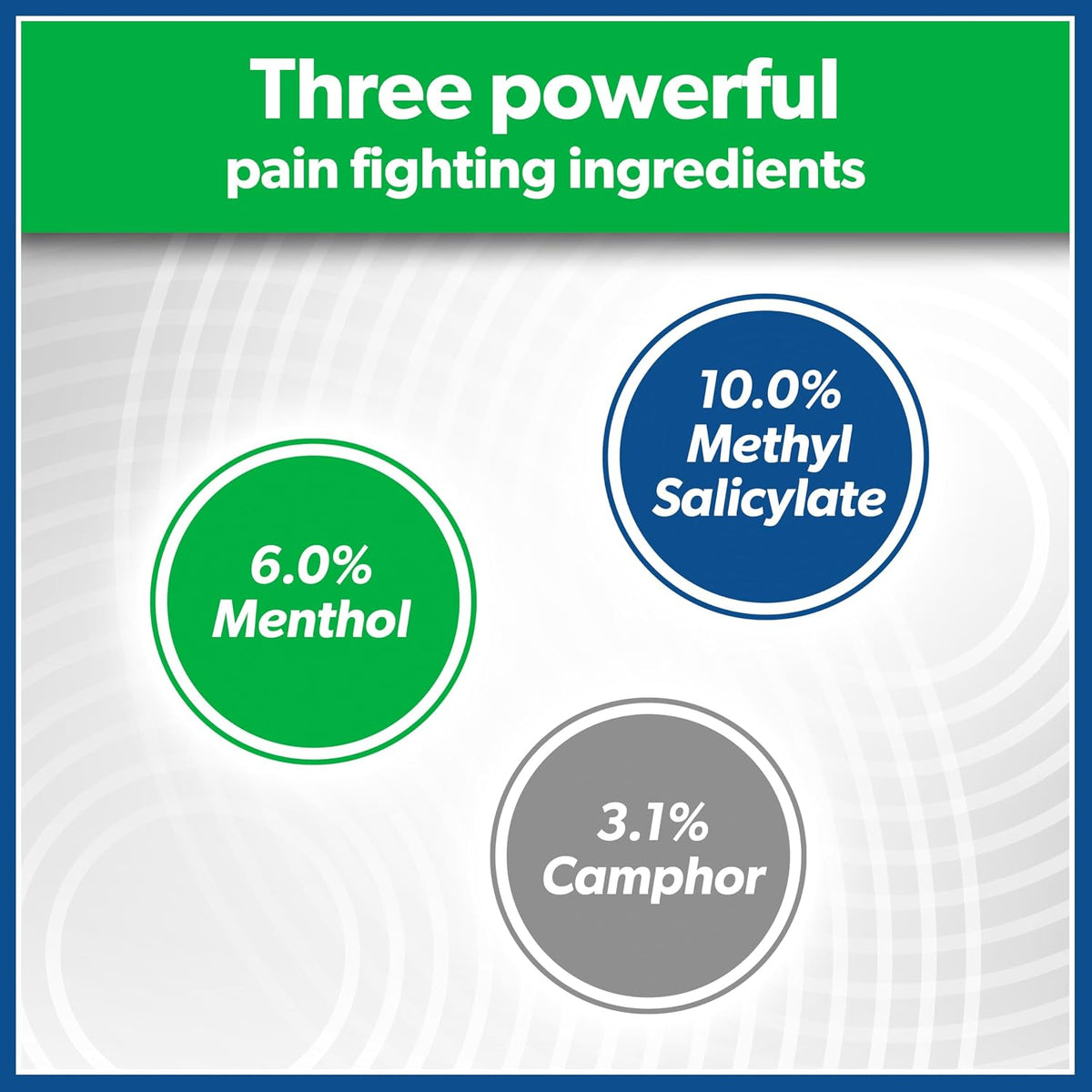 An informational graphic with the headline 'Three powerful pain fighting ingredients' above three colored circles reading '6.0% Menthol,' '10.