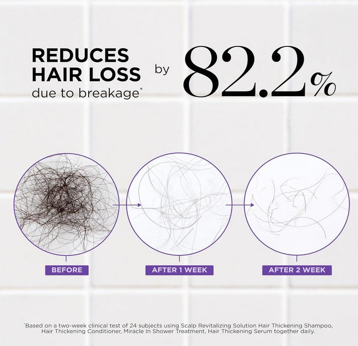 Graphic showing 82.2% reduction in hair loss with images of hair clumps before, after 1 week, and after 2 weeks